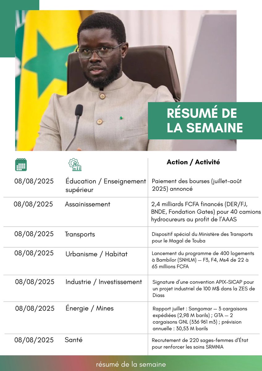 Noo_IDcard's tweet photo. ‼️ Resume des actions gouvernementales de la semaine.
@PR_Diomaye x @SonkoOfficiel 

#jubjubaljubanti https://t.co/zQd3Zo8mlq