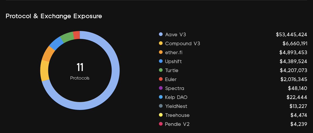 Upshift vaults run strategies across multiple protocols.

That means you can earn yield from the best DeFi strategies - in one vault.

You can track your exposure on the Upshift front-end.