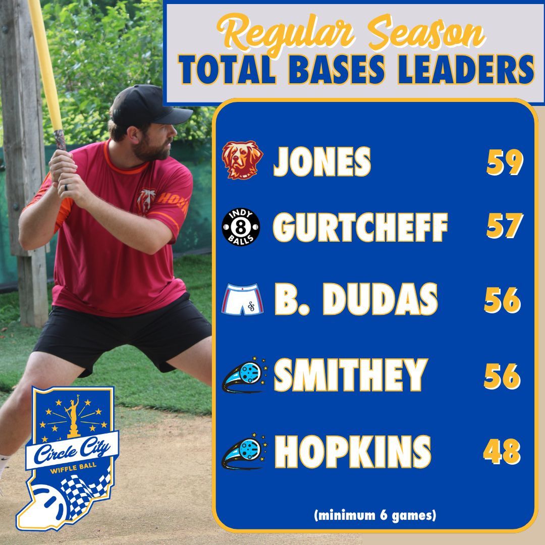 Circle City Wiffle® (@circlecitywiff) on Twitter photo Here are your 2025 regular season batting stat leaders! A different name at the top of each of the major categories! Here are your 2025 regular season batting stat leaders! A different name at the top of each of the major categories!