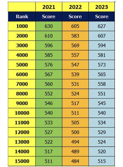 mbbsNotes's tweet photo. this yr’s NEET PG is more comparable in difficulty to 2023, much more trickier than it but comparable

so rank mark pattern will more or less follow 2023 trends, not 2024, since 2024 had two shifts

#neetpg2025 https://t.co/c80sp8hBiW