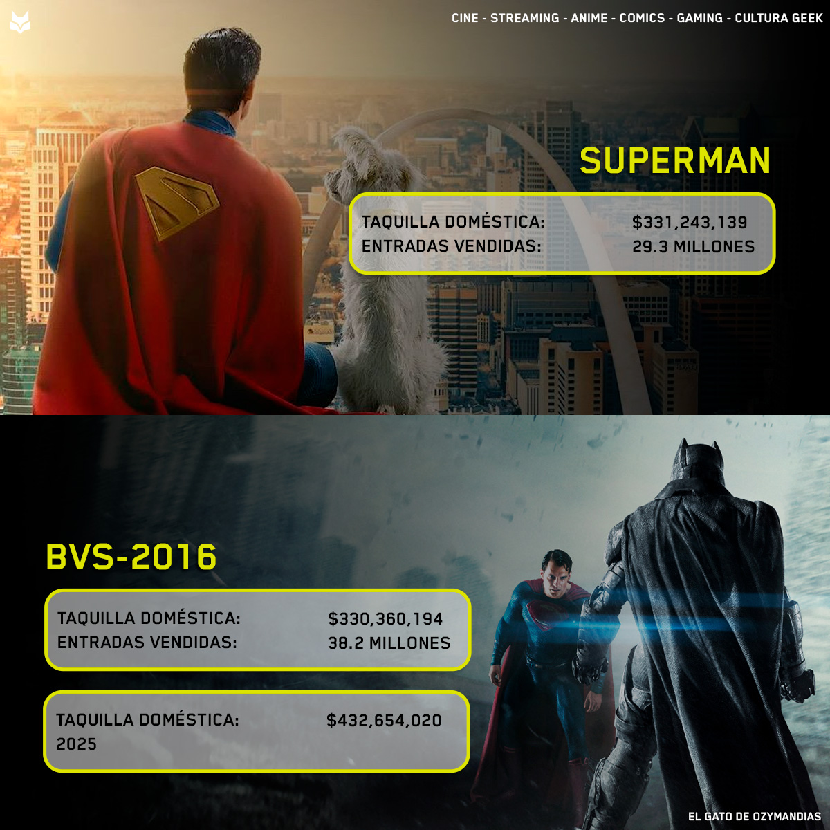 Aquí viene el dato que alegra a algunos y genera urticaria a otros.

BvS vendió 38.2M de boletos, MoS 37M, Suicide Squad  37.6M, Wonder Woman 40.6M.

Superman (2025) lleva 29.3M.

Le duela a quien le duela… vendió menos que el viejo DCEU.