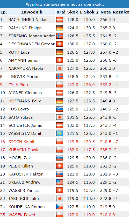 Bucholz_Adam's tweet image. Wyniki konkursu w #Courchevel, gdyby zsumowano noty za oba skoki.

Najwięcej na zerowaniu not po I serii zyskali 🇵🇱Stoch i 🇨🇭Wasser (awans o 7 miejsc). Najwięcej stracił 🇨🇭Ammann (spadek o 6 miejsc) #skijumpingfamily @Skijumpingpl