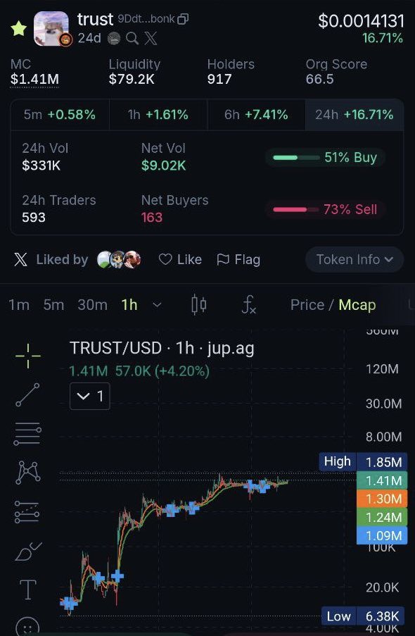 Accumulating some $TRUST on SOL

Nice meme, chart looks good

Getting in on dips

Expecting some nice x’s here

9DdtnmX9ziRM8LMXmy12dHyZeTFMbSjVfQV63eaCbonk