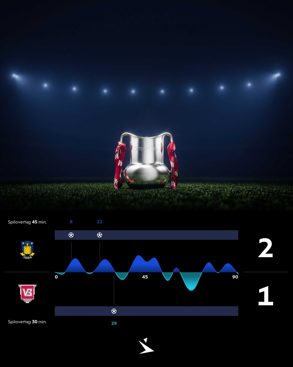 Superligaen's tweet photo. Spilovertag
#SLDK #BIFVB #ditholdvoresliga https://t.co/ArE031s48T
