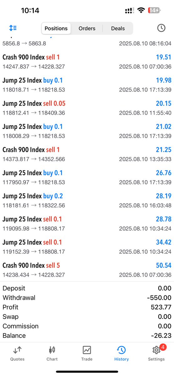 Usamamustafa_'s tweet photo. Today's profit 

#deriv #BoomCrash #DerivTrader #derivatives  #novacforexacademy #derivsignal #signal #derivsignals https://t.co/z7SOOO6vAm