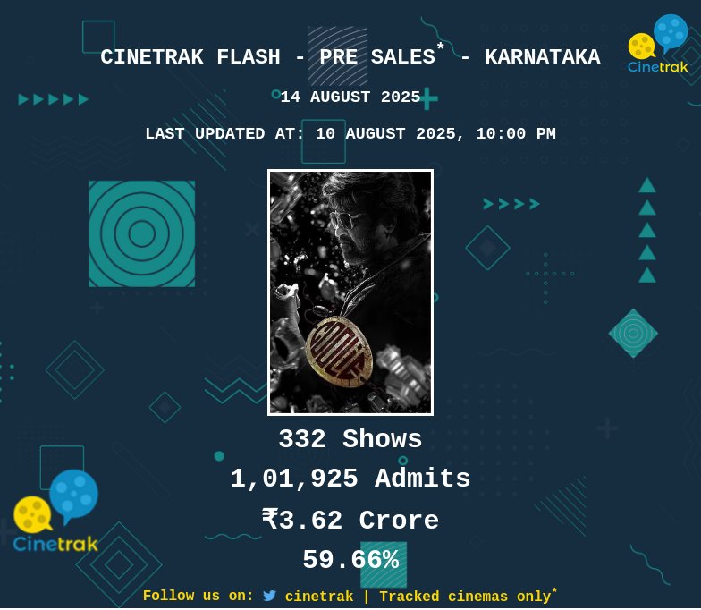 #Coolie posts solid advance in Karnataka through #CinetrakFlash despite limited shows have opened for the 'Opening day' (14/Aug) as at 11 PM, 10/Aug.

Gross: ₹3.62 crore 
Cinemas: 67
Shows: 332

In Kerala #Coolie went past 
₹5.25 crore pre sales mark from tracked 266 cinemas