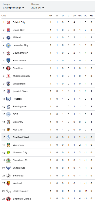 Usual rules applies - don't look at the league table until Boxing Day #swfc but just today, rules are meant to be broken.