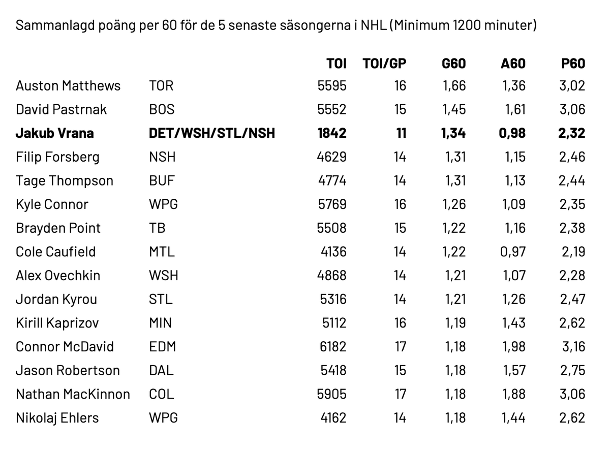 Jag tittade på de 5 senaste säsongerna i NHL och sorterade på gjorda mål i lika styrka per 60 spelade minuter.

Han är i ganska gott sällskap, Jacub Vrana.