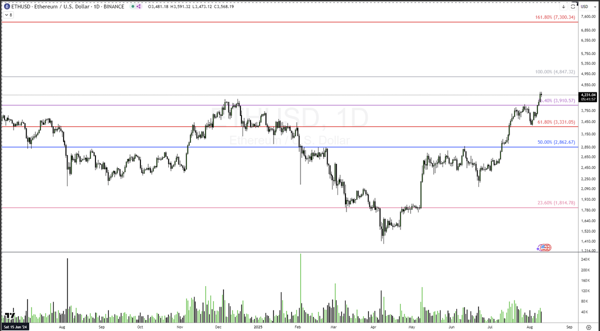 $ETH Next major target $7300