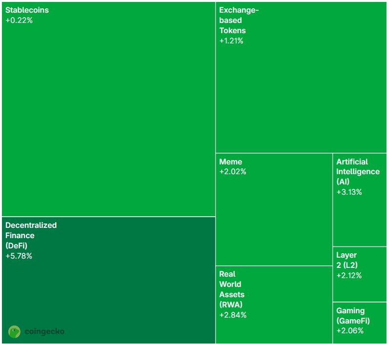 CoinGecko (@coingecko) on Twitter photo DeFi is up 5.7% β today's top performing category.
Notable gainers include $LINK (<a href="/chainlink/">Chainlink</a>) up 4.6%, $HYPE (<a href="/HyperliquidX/">Hyperliquid</a>) up 3.5%, and $ENA (<a href="/ethena_labs/">Ethena Labs</a>) up 2.8%. DeFi is up 5.7% β today's top performing category.
Notable gainers include $LINK (<a href="/chainlink/">Chainlink</a>) up 4.6%, $HYPE (<a href="/HyperliquidX/">Hyperliquid</a>) up 3.5%, and $ENA (<a href="/ethena_labs/">Ethena Labs</a>) up 2.8%.