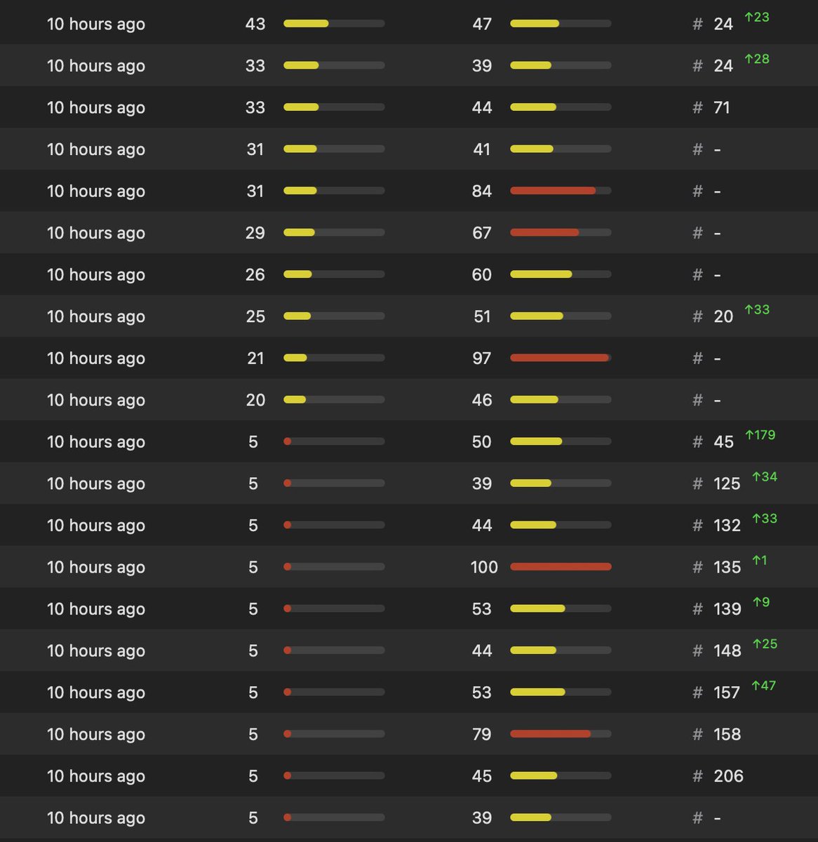 devso_the_coder's tweet image. Crazy ASO movement today — rankings shooting up across the board 📈🔥
The best part? 💰 The app has already started making money while climbing! #ASO #IndieDev #AppGrowth