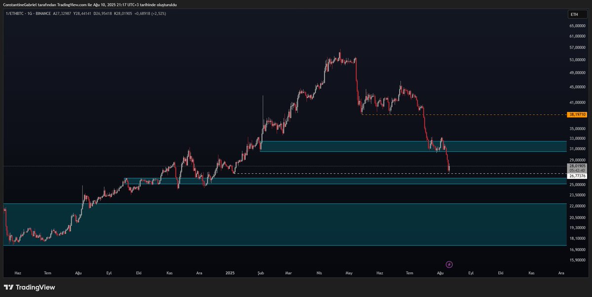Crypto__Gabriel's tweet photo. #USDT D. #Bitcoin #Ethereum #Altcoin #Others D.

X'e 2 aydır neredeyse sadece Galatasaray transfer haberleri için giriyorum, onun haricinde uğramıyorum bile, şurada iki dakika bakayım dedim yine buram buram kibir kokuyor. Yine herkes Warren Buffet olmuş, piyasaların mucidi olmuş, adam gibi yapın analizinizi s*ktirin gidin arkadaş ne kafa açıyosunuz?

Neyse 4,12-4,05 bandını ziyaret etmesi olası bu arkadaşın. Ve buda o seviyeye kadar piyasanın yükselişi demek. Oradan sekerse bile zayıf momentumunu koruyacağını yeni tepe yapmayacağını düşünüyorum ekstrem bir haber pompalamazlarsa.

Bu bandı  kaybettiğimizde 3,91-3,72 bandına kadar piyasanın yükselişine devam edeceğini bekleyebiliriz.

Peki bu durum kasaları toparlayacak mı? Bu süreci #Bitcoin mi yönetecek? #Ethereum mu showuna devam edecek? #Altcoin ler bundan ne kadar nemalanacak?

1 #Bitcoin ile kaç #Ethereum alınabilir denkleminde hatırlarsanız 37'yi kaybetmemizin çok elzem olduğunu aylar öncesinden belirtiyorduk. Görüşemediğimiz zaman diliminde bu kaybın gerçekleşmesiyle #Ethereum un neler yaptığına şahit olduk ve #Ethereum son bir kısa süreli hakimiyetin ardından tahtı yeniden bir süreliğine, tekrar geri almak üzere #Bitcoin e devredecek.

Bu cümleden düşecek anlamı çıkarmayın, piyasa yükseldiğinde #Bitcoin in yükseliş yüzdesinden daha az bir yükseliş yüzdesi performansı sergileyecek. Tabi olası bir #BTC düşüşü/geri çekilmesinde ise #Eth daha zayıf performans göstererek daha yüksek yüzdeyle düşer.

E tabi bunun da #altcoin lere #Ethereum gibi sirayet etmesi kaçınılmaz olur.

#Altcoin lere de de��inmek gerekirse, #Btc nin sazı eline aldığı yerde bu göstergede de zaten biraz geri çekilme görüntüsü makul karşılanıyor. Amaaaaa....

7,33-7,20 bandına kadar. Aşağısı ayranlara zarar verir. Bu banda kadar #Bitcoin den ve #Ethereum dan daha zayıf performans gösterecekken, buradan sonra tepki alıp #Others D. ın 8,25 i kırarak daha yukarı gitmesini beklemek hakkımız.

Ak koyunun kara koyunun belli olacağı zamanlara çok yakınız, o yüzden sabırla devam edelim.

#Bitcoin ve #Ethereum un fiyat seviyelerini ve analizini paylaşmıyorum, onları zaten her gün 20.000 defa 10 yüz bin milyon milyar hesaptan takip ediyorsunuz.

Yaradan'a emanetsiniz. Ben gidiyom, var mı bi isteğiniz bi diyeceğiniz? 🙋🏻‍♂️