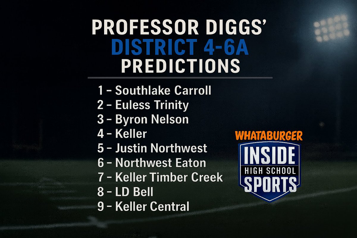 Matt Diggs (@professordiggs) on Twitter photo 2025 Preseason District 4-6A Predictions
<a href="/CarrollDragonFB/">Southlake Carroll Football</a> <a href="/ByronNelsonFB/">Byron Nelson Football</a> <a href="/IAR2_Football/">TrinityTrojanFB</a> <a href="/NHSRecruits/">Northwest High School Football Recruiting</a> <a href="/kellerindiansfb/">Keller Football</a> <a href="/EatonEagleFB/">Eaton Eagle Football</a> <a href="/TCHSFB/">Timber Creek Football</a> <a href="/LDBellFootball/">L.D. Bell Football</a> <a href="/CHSChargerFB/">Keller Central Chargers Football</a> <a href="/EulessTrinityFB/">Euless Trinity Football</a> @ihss_DFW #txhsfb 2025 Preseason District 4-6A Predictions
<a href="/CarrollDragonFB/">Southlake Carroll Football</a> <a href="/ByronNelsonFB/">Byron Nelson Football</a> <a href="/IAR2_Football/">TrinityTrojanFB</a> <a href="/NHSRecruits/">Northwest High School Football Recruiting</a> <a href="/kellerindiansfb/">Keller Football</a> <a href="/EatonEagleFB/">Eaton Eagle Football</a> <a href="/TCHSFB/">Timber Creek Football</a> <a href="/LDBellFootball/">L.D. Bell Football</a> <a href="/CHSChargerFB/">Keller Central Chargers Football</a> <a href="/EulessTrinityFB/">Euless Trinity Football</a> @ihss_DFW #txhsfb