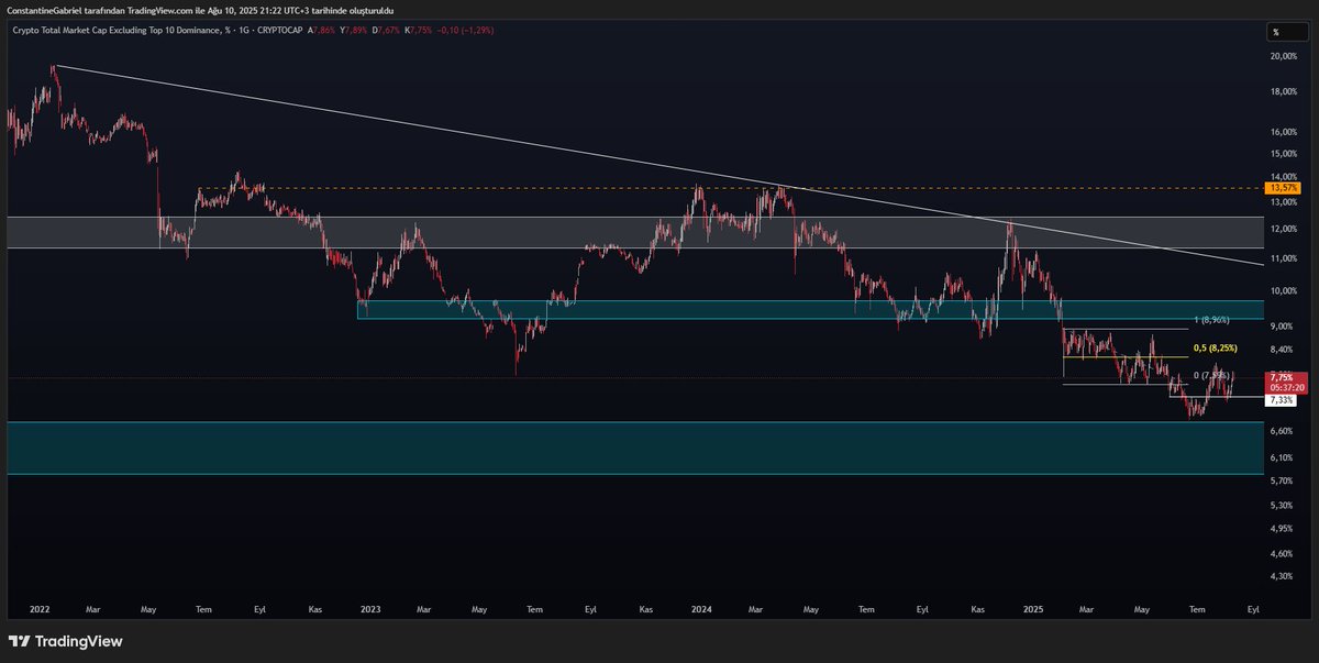 Crypto__Gabriel's tweet photo. #USDT D. #Bitcoin #Ethereum #Altcoin #Others D.

X'e 2 aydır neredeyse sadece Galatasaray transfer haberleri için giriyorum, onun haricinde uğramıyorum bile, şurada iki dakika bakayım dedim yine buram buram kibir kokuyor. Yine herkes Warren Buffet olmuş, piyasaların mucidi olmuş, adam gibi yapın analizinizi s*ktirin gidin arkadaş ne kafa açıyosunuz?

Neyse 4,12-4,05 bandını ziyaret etmesi olası bu arkadaşın. Ve buda o seviyeye kadar piyasanın yükselişi demek. Oradan sekerse bile zayıf momentumunu koruyacağını yeni tepe yapmayacağını düşünüyorum ekstrem bir haber pompalamazlarsa.

Bu bandı  kaybettiğimizde 3,91-3,72 bandına kadar piyasanın yükselişine devam edeceğini bekleyebiliriz.

Peki bu durum kasaları toparlayacak mı? Bu süreci #Bitcoin mi yönetecek? #Ethereum mu showuna devam edecek? #Altcoin ler bundan ne kadar nemalanacak?

1 #Bitcoin ile kaç #Ethereum alınabilir denkleminde hatırlarsanız 37'yi kaybetmemizin çok elzem olduğunu aylar öncesinden belirtiyorduk. Görüşemediğimiz zaman diliminde bu kaybın gerçekleşmesiyle #Ethereum un neler yaptığına şahit olduk ve #Ethereum son bir kısa süreli hakimiyetin ardından tahtı yeniden bir süreliğine, tekrar geri almak üzere #Bitcoin e devredecek.

Bu cümleden düşecek anlamı çıkarmayın, piyasa yükseldiğinde #Bitcoin in yükseliş yüzdesinden daha az bir yükseliş yüzdesi performansı sergileyecek. Tabi olası bir #BTC düşüşü/geri çekilmesinde ise #Eth daha zayıf performans göstererek daha yüksek yüzdeyle düşer.

E tabi bunun da #altcoin lere #Ethereum gibi sirayet etmesi kaçınılmaz olur.

#Altcoin lere de de��inmek gerekirse, #Btc nin sazı eline aldığı yerde bu göstergede de zaten biraz geri çekilme görüntüsü makul karşılanıyor. Amaaaaa....

7,33-7,20 bandına kadar. Aşağısı ayranlara zarar verir. Bu banda kadar #Bitcoin den ve #Ethereum dan daha zayıf performans gösterecekken, buradan sonra tepki alıp #Others D. ın 8,25 i kırarak daha yukarı gitmesini beklemek hakkımız.

Ak koyunun kara koyunun belli olacağı zamanlara çok yakınız, o yüzden sabırla devam edelim.

#Bitcoin ve #Ethereum un fiyat seviyelerini ve analizini paylaşmıyorum, onları zaten her gün 20.000 defa 10 yüz bin milyon milyar hesaptan takip ediyorsunuz.

Yaradan'a emanetsiniz. Ben gidiyom, var mı bi isteğiniz bi diyeceğiniz? 🙋🏻‍♂️