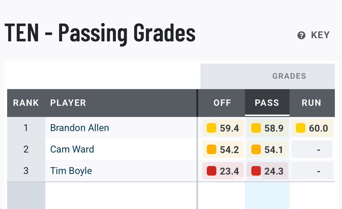 GloryDaySports's tweet image. Brandon Allen outplayed Cam Ward. #Titans