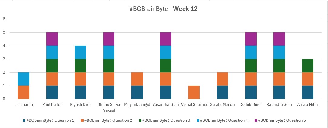 🚀 Last Week’s #BCBrainBite Champions! 🚀
Our top scorers with a perfect 5/5: Paul , Bhanu , Vasantha , Sahib &amp; Rabindra.
👏 Kudos to all participants for making it a fun and brain-teasing week!
💬 Join Saurav’s Dynamic Hub here 👉 teams.live.com/l/community/FA…