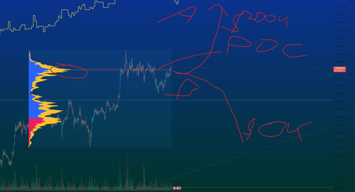 adam_r900's tweet image. $BTC Bitcoin also decided to smash the point of control and go to 200k $