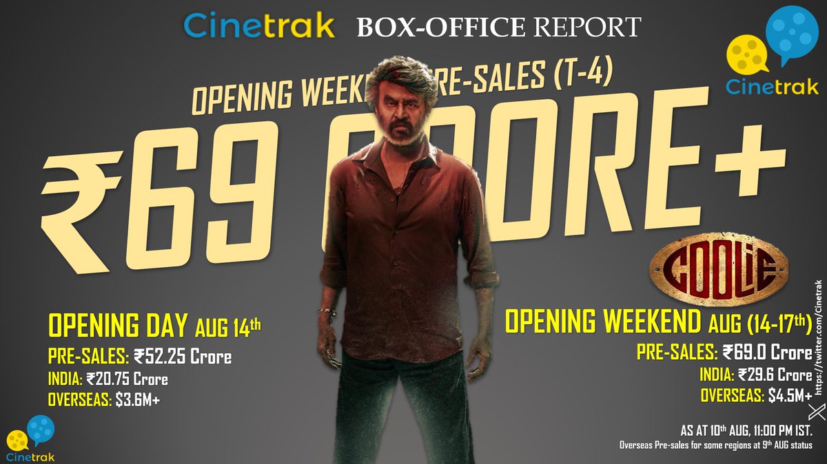 Exclusive Pre Sales Update: @Sunpictures #Coolie rakes in Near ₹70 Crore global advances for the Opening weekend Aug(14-17), Tremendous start in Tamil Nadu &amp; North America.

India: ₹29.6 cr
International: $4.5M+ (₹39.4 cr)

Total: ₹69 crore

The 'Opening day' (14th Aug)