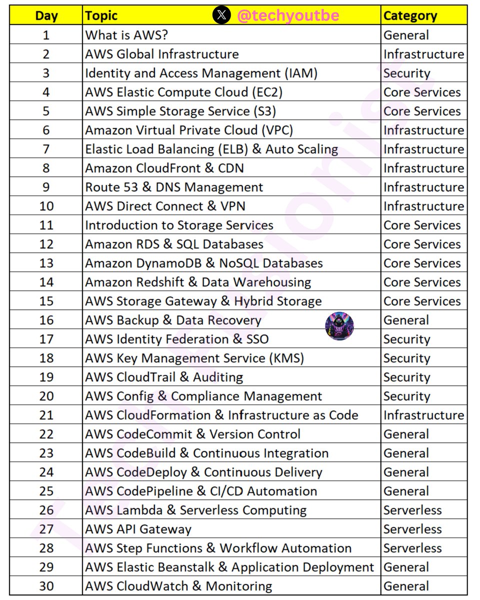 techyoutbe's tweet image. 30 Days of AWS Learning (Step by Step) 👇
