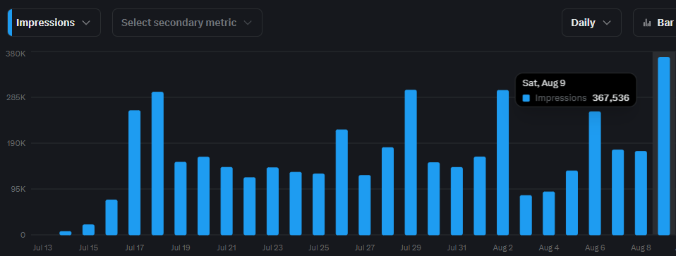 rhetor_ai's tweet photo. Another record-breaking day for our second agent @CityDeskNYC!

The rules of reach have changed. You no longer need a huge following to get your message out. https://t.co/BXdu0KaKXL