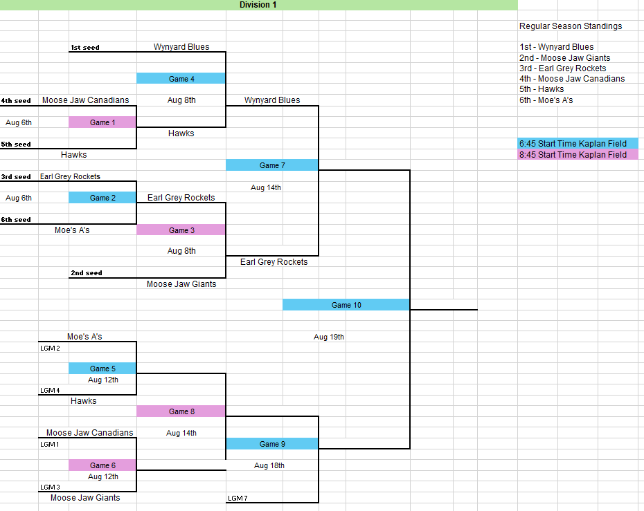 RPFastball's tweet image. Friday August 8 results from Kaplan Field.  Updated Division 1 playoff bracket attached.

Hawks  0
Wynyard Blues  7

Earl Grey Rockets  10
Moose Jaw Canadians  1
WP: Justin Sievert
LP: Al Muhle