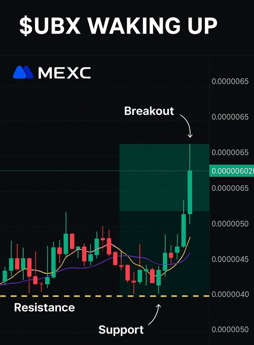 1/ 🚀 $UBX on the move!
Price surged to 0.0000006029 USDT (+6.55% in 24h) 📈

24h High: 0.0000006358

24h Low: 0.0000004796

24h Volume: 14.89B UBX (~$78.6K)
#UbixNetwork #UBX #Crypto

2/ Today’s daily candle shows strong bullish momentum:
✅ Price broke through key resistance at