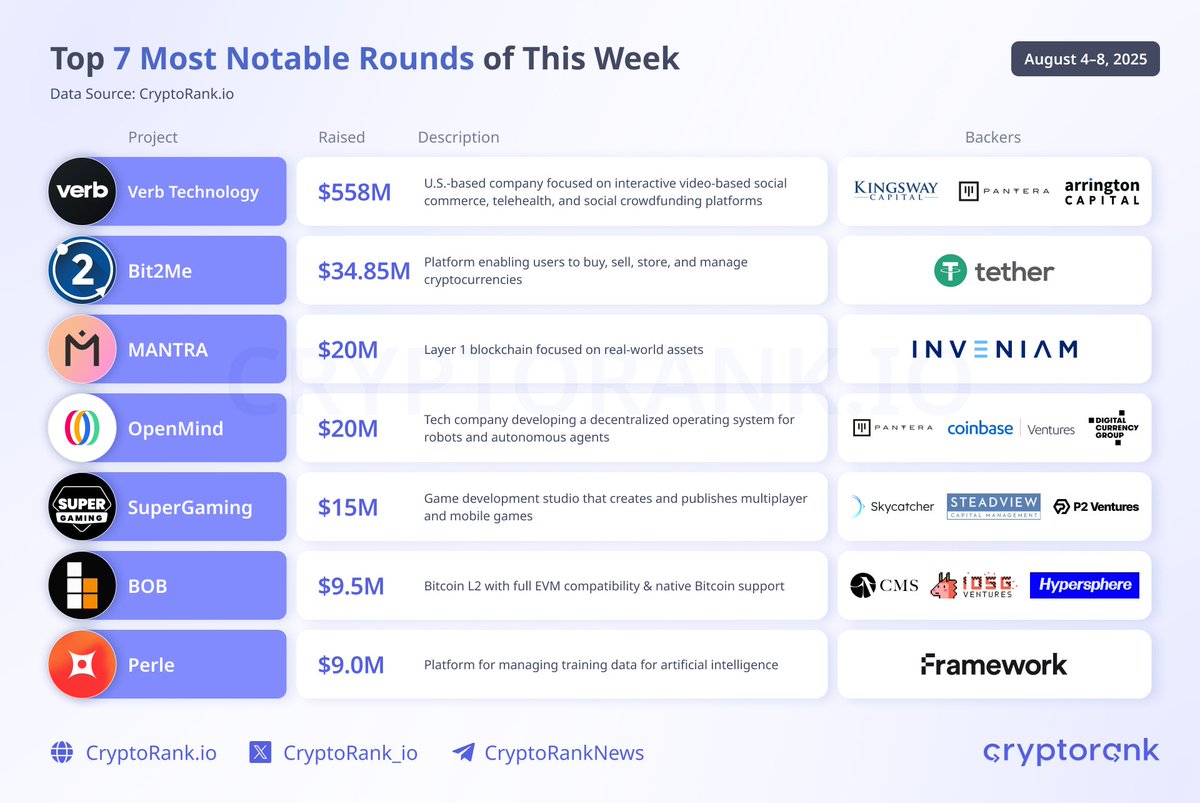 CryptoRank_VCs's tweet photo. Top 7 Funding Rounds of This Week
#VerbTechnology – $558M
@bit2me – $34.85M
@MANTRA_Chain – $20M
@openmind_agi – $20M
@SuperGamingNPC – $15M
@build_on_bob – $9.5M
@Meet_Perle – $9.0M
👉 https://t.co/WiMvtSzIMZ