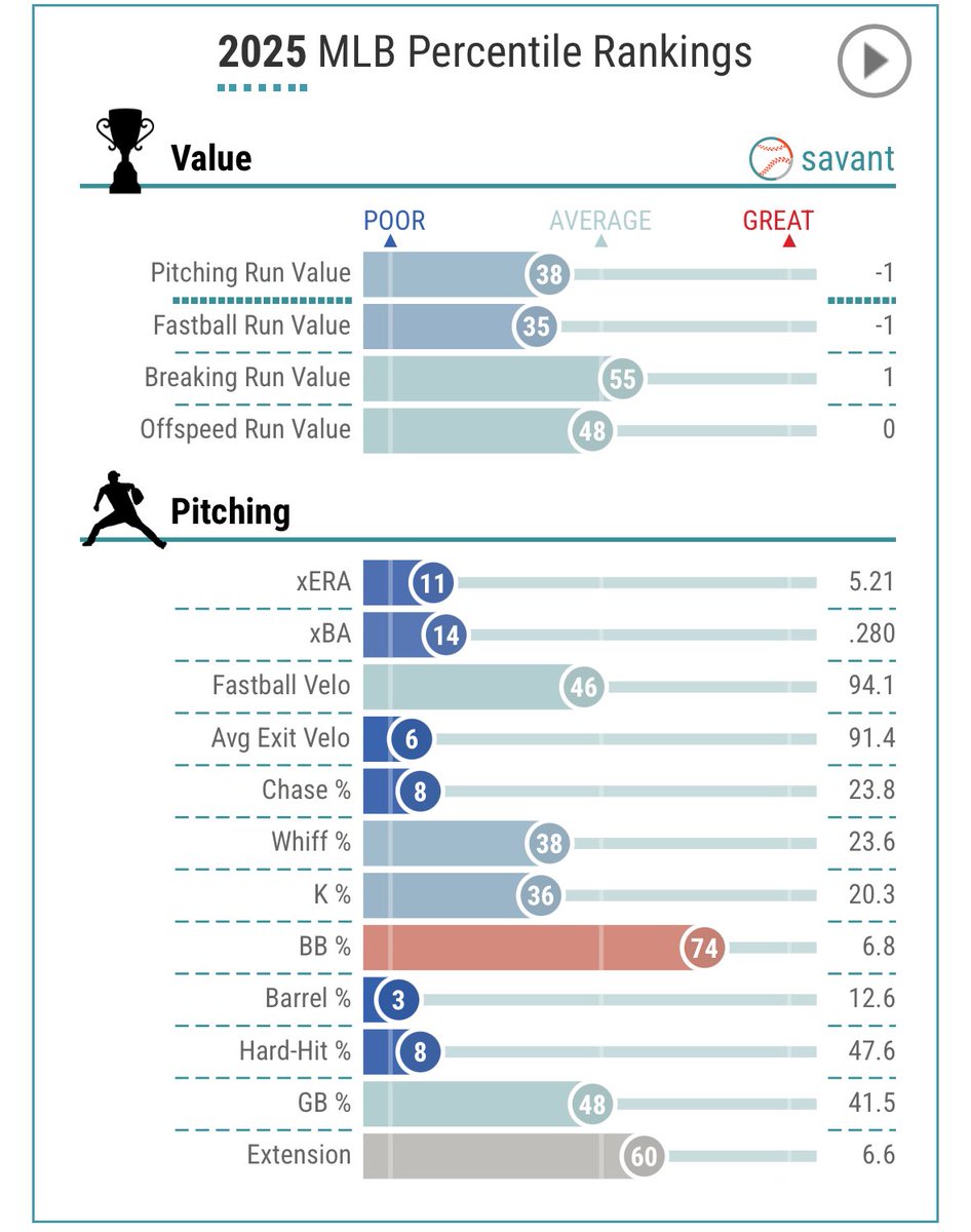 GuardsJoey's tweet image. This is #notsustainable to produce long term consistent results