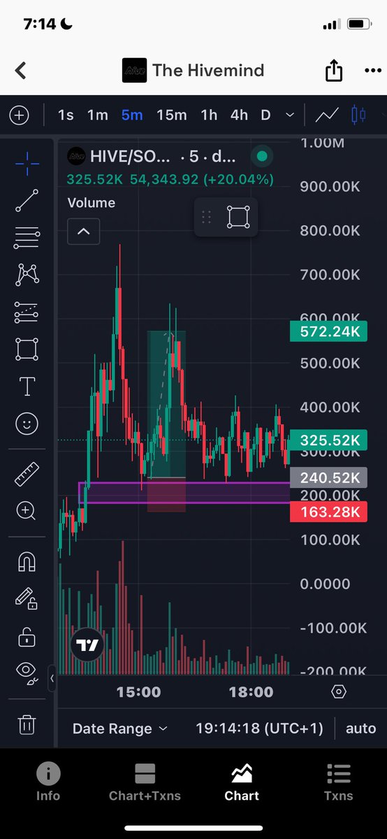 Hamtech01's tweet photo. ⸻

📊 HIVE/SOL 5m Chart
Caught the bounce perfectly off support and rode it to 572K! 🚀
This is how we move at Hamtech Dex Trading Academy – smart entries, quick exits, consistent profits 💰
#Crypto #DEX #Scalping #Hamtech #Altcoins https://t.co/RytMpcfNnC