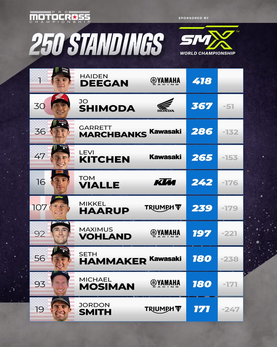 ProMotocross's tweet photo. Take a look at the championship point standings after Round 9️⃣
#ProMotocross #SMX https://t.co/Mng28NwGTp