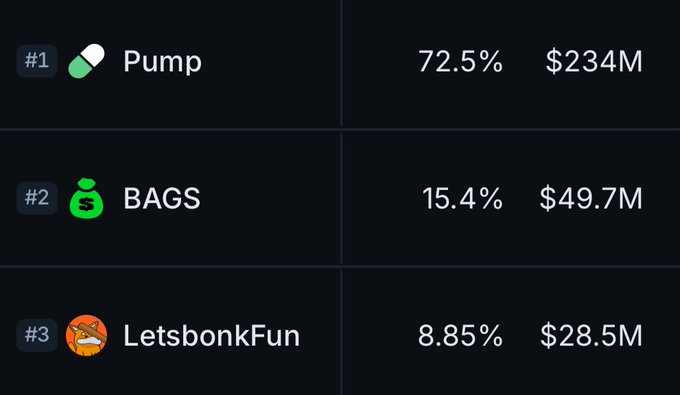memescan_alpha's tweet photo. Market share &amp; volume of coins launched in the past 24h:

#pumpfun  72.5% 
#bags  15.4% 
#LetsBONK  8.85% https://t.co/taV0yiBdQq