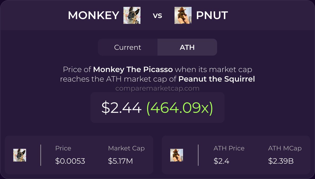 MONKEY was most compared to PNUT last week!

🚀 If $MONKEY(<a href="/MonkeyGoodBoy/">Monkey The Picasso</a>) reaches $PNUT's ATH market cap, its price would be $2.44. That makes 464x! 

🔗 comparemarketcap.com/compare/monkey….