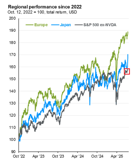 Europe, Japan continue to beat the SPX ex-NVDA