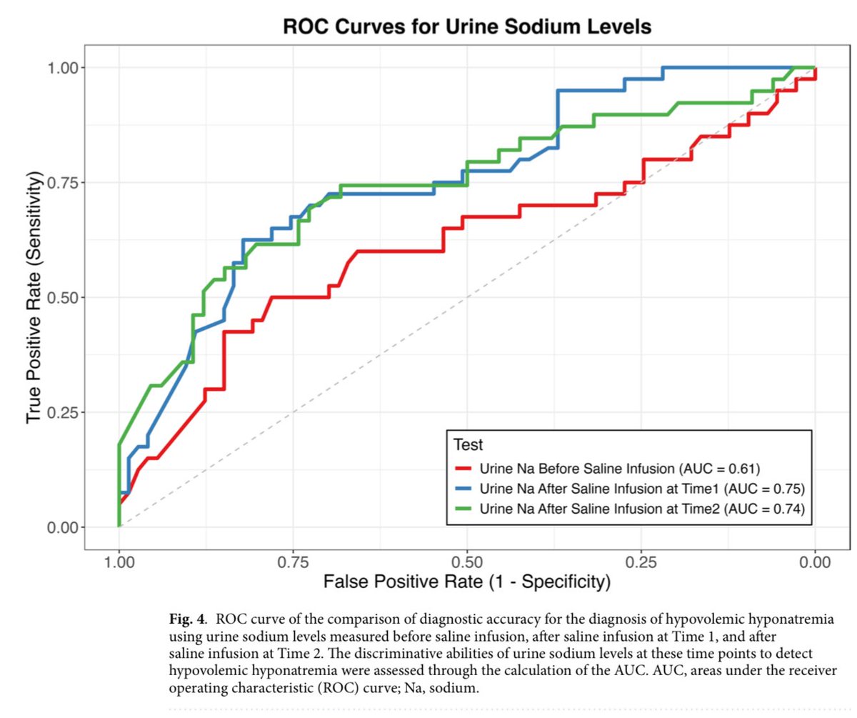 Urine sodium (Urine Na) levels post-saline infusion in differentiating non-edematous hyponatremia ca. 2025 from <a href="/SciReports/">Scientific Reports</a> 
#Nephpearls 

📌 Administering a saline infusion before measuring Urine Na may improve diagnostic accuracy by decreasing urine sodium levels in hypovolemic