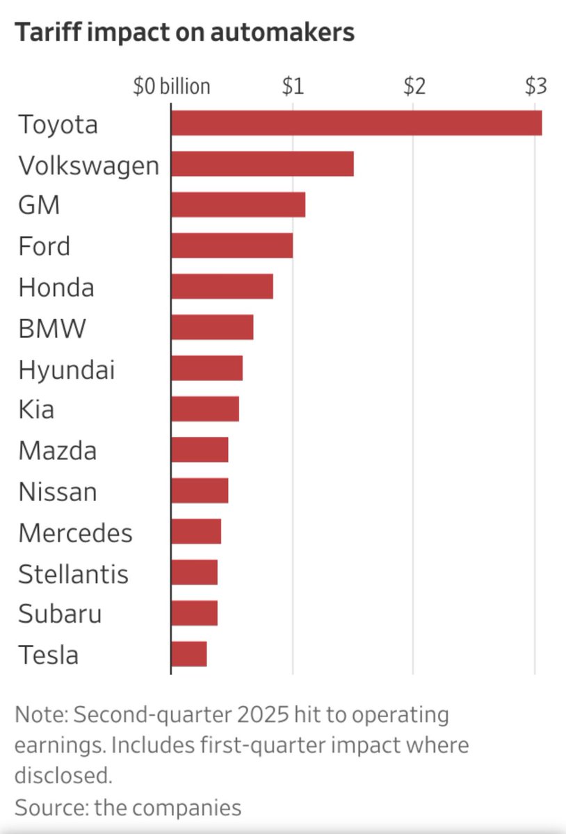 bkingston's tweet photo. US tariffs have inflicted almost $12 billion of losses on automakers, the biggest hit they have faced since the pandemic. 

Protectionist policies drive up costs, lower sales, and reduce production. 

https://t.co/xF3K4nfy5n https://t.co/olE4alrXiY