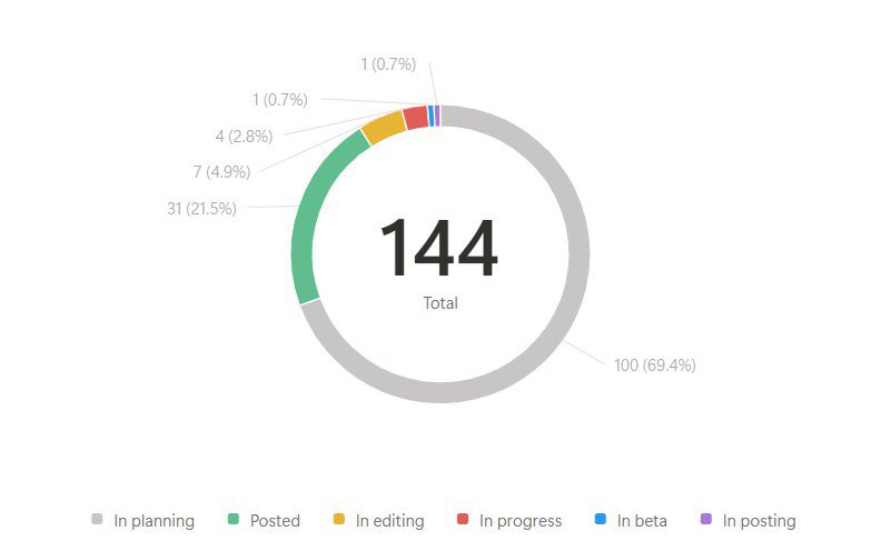 happy 100 wincest fics in planning to me (send help)