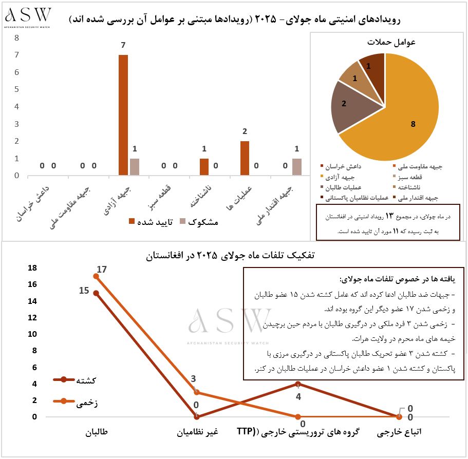 یافته های دیدبان امنیت افغانستان در خصوص رویدادهای امنیتی در ماه جولای سال 2025: 
در جولای، مجموعاً 13 رویداد امنیتی در افغانستان گزارش شده است که از این میان 11 مورد توسط منابع مستقل تأیید شده اند. از میان موارد تأیید شده، 7 مورد توسط جبهه آزادی، 2 مورد در عملیات های طالبان، 1