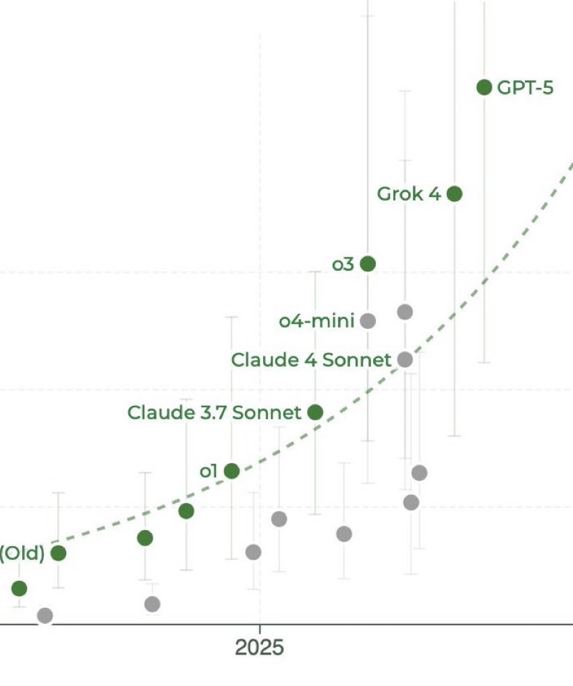 the ai skeptic’s most clever device is the score ceiling benchmark

performance always feels logarithmic on tests with 0 - 100% scoring

but when you look at no-ceiling benchmarks, we see a very different curve…