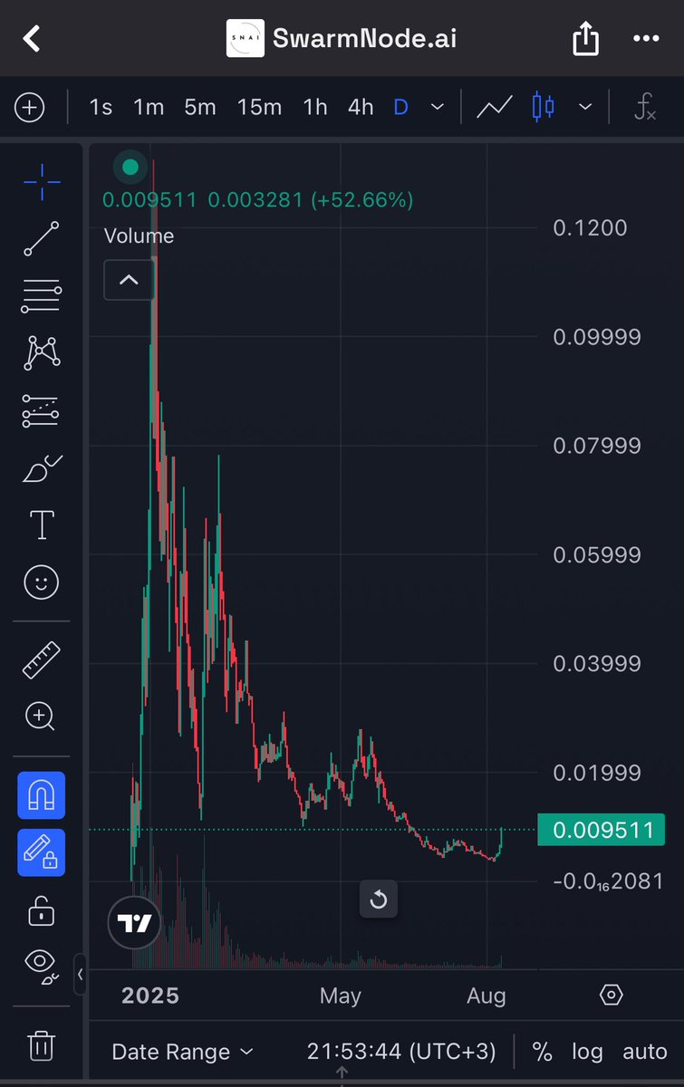 🔥I bought some $SNAI here :

- Team gaining traction again.
- Chart looks okay (at trend resistance rn)
- We might see a short Solana season and see couple x's from old tokens and,
- Yes, I believe in second AI wave...

Their Account <a href="/swarmnode/">SwarmNode.ai (migrating)</a> also posts news and we love an