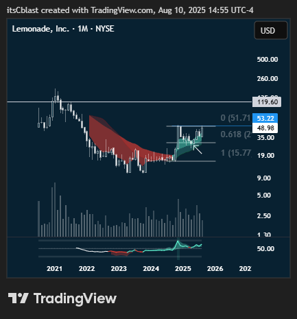 itsCblast's tweet photo. πΒ $LMND 60c at 1.35 #SwingIdea
1,000%+ Potential π°
π¦ Entry β¬ Target
09/19 Contracts | Trailing Stop > 35% https://t.co/mTdVv8NLd5