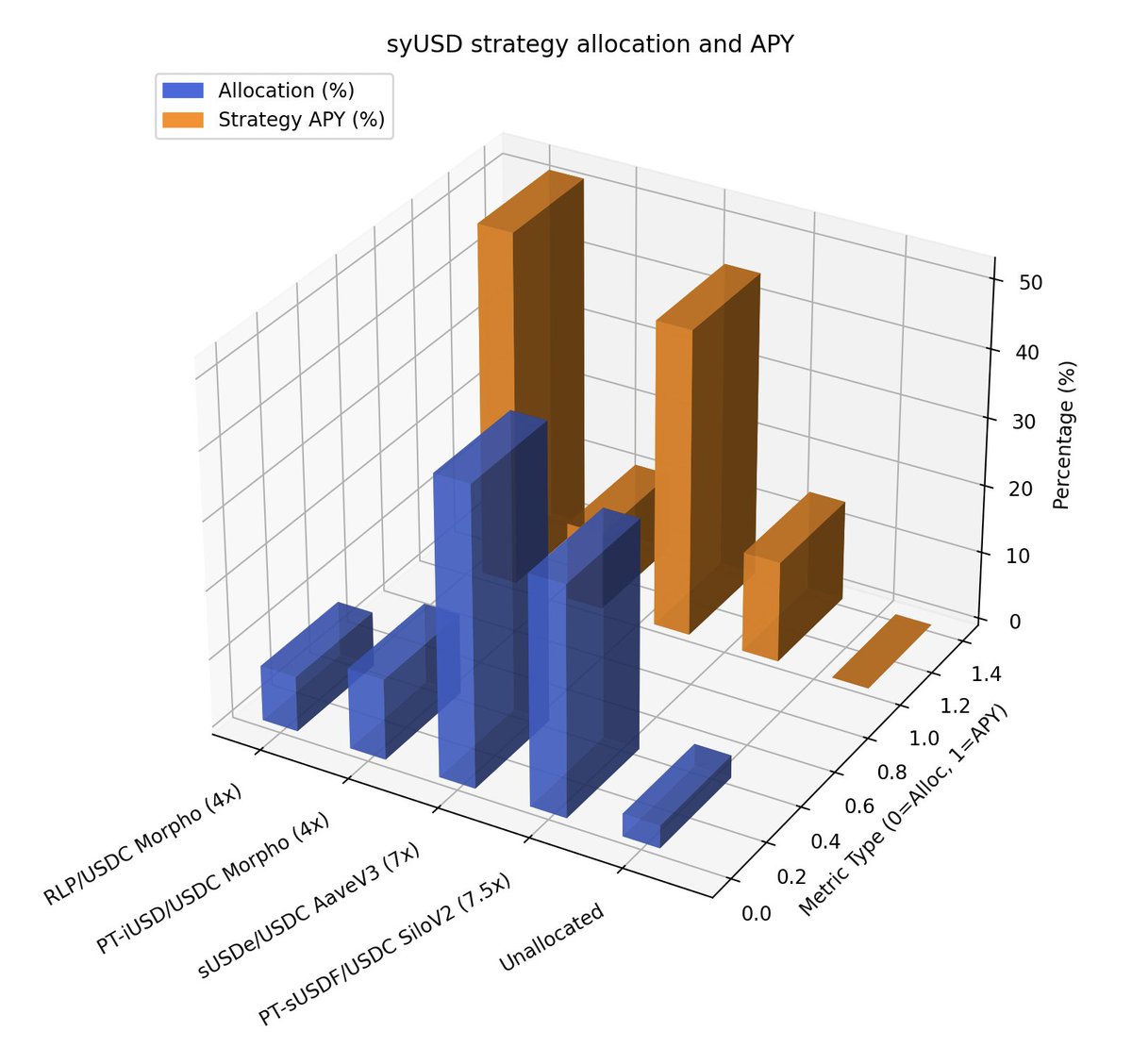 reminder that syUSD deposits on <a href="/katana/">katana ⚔️</a> and 3 other networks are live and yields are extremely market competitive from bluechip ethereum mainnet strategies 

defi composability (money markets) up next