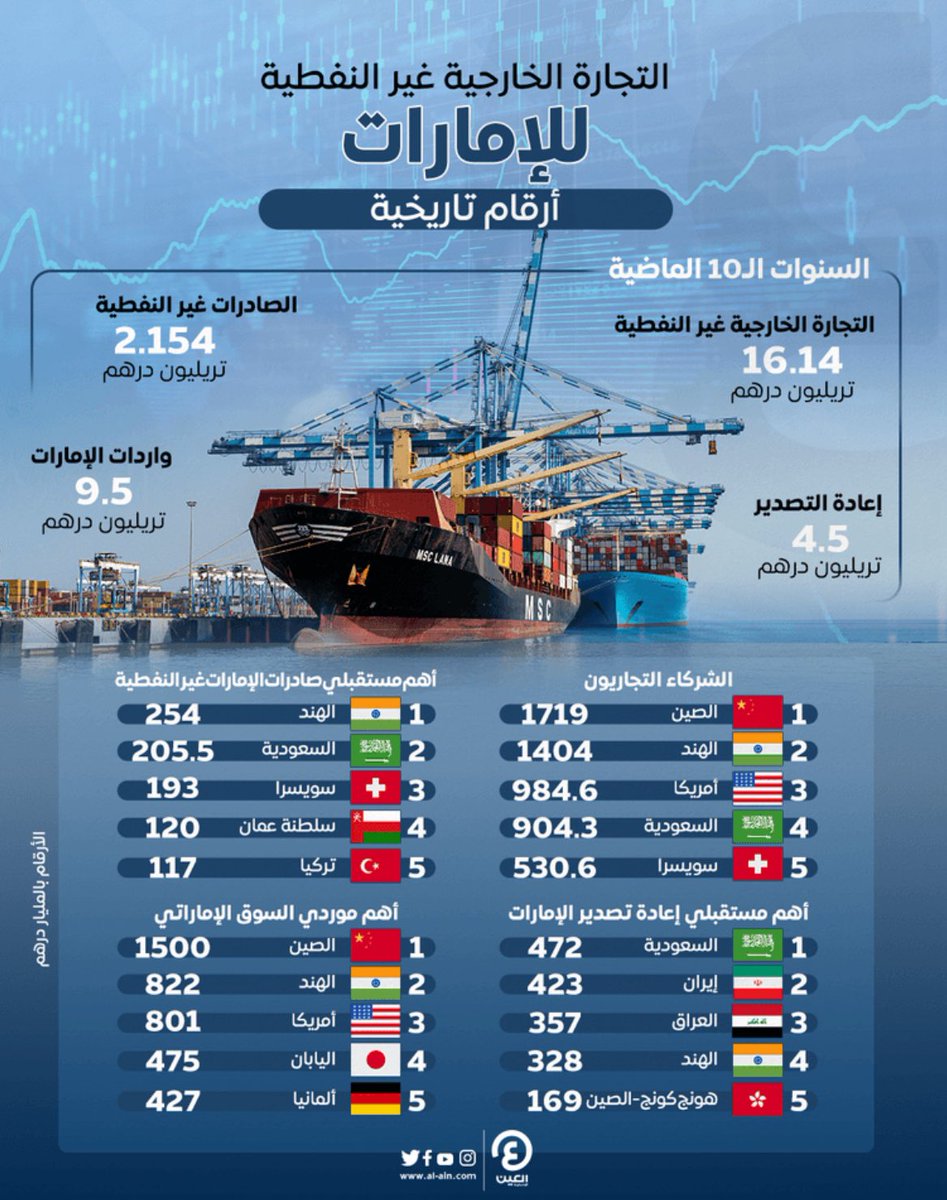 amaway's tweet photo. الاقتصاد الاماراتي متنوع وتسيطر الإمارات على 41.4% من اجمالي صادرات السلع لجميع دول الشرق الأوسط في العام 2024 
اليك الأرقام :- 

التجارة الخارجية الشاملة للإمارات للعام 2024
5.23 تريليون درهم
فائض الميزان التجاري للإمارات 
492.3 مليار درهم
صادرات الإمارات السلعية
2.22 تريليون درهم (+ 42 % مقارنة بعام 2021)
تجارة الإمارات في قطاع الخدمات
1.04 تريليون درهم (62.4 % صادرات خدمية)
تجارة الإمارات في الخدمات الرقمية 
345 مليار درهم
صادرات الإمارات من الخدمات الرقمية
191 مليار درهم 
مساهمة الإمارات في صادرات السلع العالمية
2.5 %
مساهمة الإمارات من واردات العالم السلعية 
2.2 %
ترتيب الإمارات في صادرات الخدمات
13 عالمياً
نسبة مساهمة الإمارات من إجمالي صادرات الشرق الأوسط السلعية
41.4 %
صادرات الشرق الأوسط السلعية
1.5 تريليون دولار