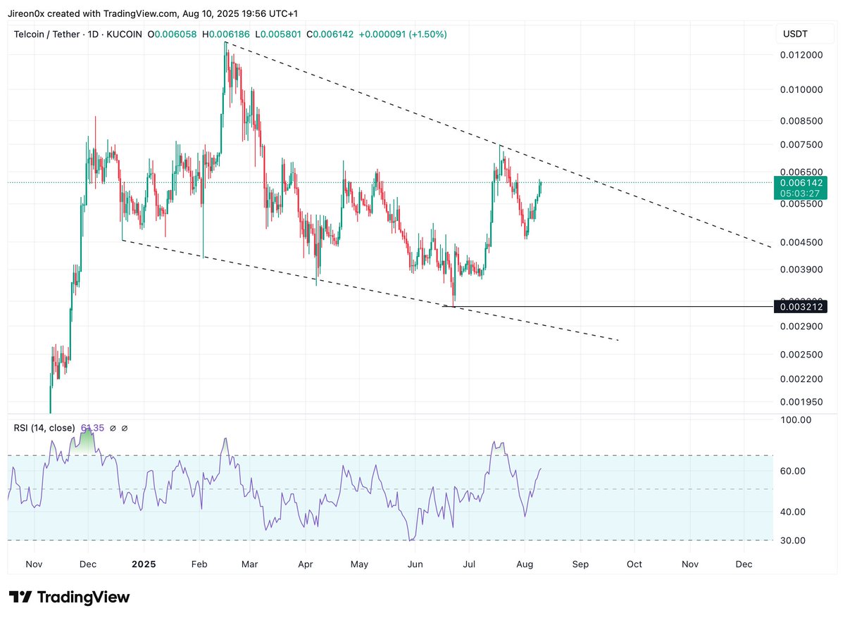 jireon0x's tweet photo. $TEL been in this falling wedge since December👀

Most people aren’t watching #TEL right now... they'll regret it later😉

We clean break this resistance and $0.01 is on the horizon💰

#Telcoin #TELArmy https://t.co/LO2qWfdORr