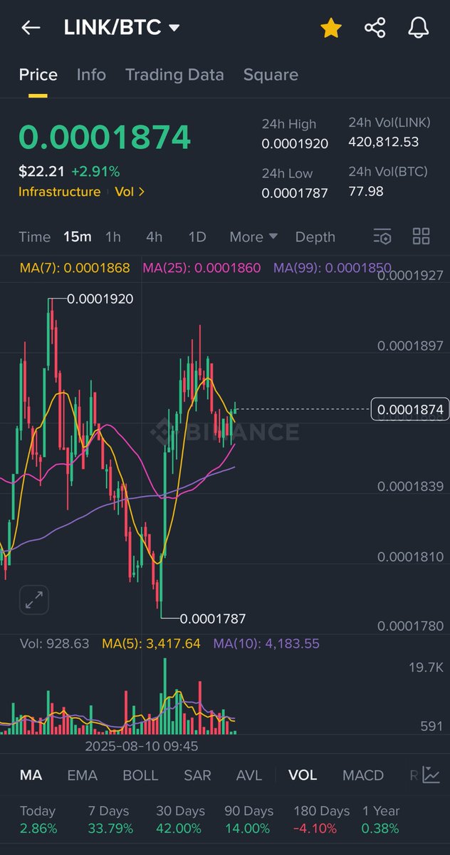 Bitcoin dominance went up today

but chainlink also is up today while most altcoins are down

think about that

chainlink reserve changed the tokenomic perspective of $LINK and it shows