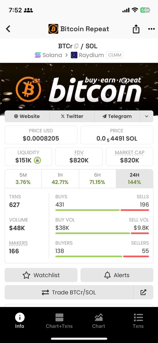 BENNYBEAR001's tweet photo. 🚀 Bitcoin Repeat is on 🔥 — up 144% in 24h!
Buying BTC, repeating on Solana… the rewards are incredible.
💰 Liquidity: $151K | MC: $820K
📈 431 buys vs 196 sells today.
#Crypto #BitcoinRepeat #Solana #BTCr #Altcoins https://t.co/kxzpZ7FrnV