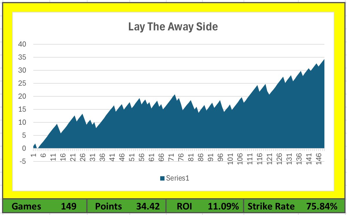 KeepitGreen__'s tweet photo. Updated results for the pre match trading list for Laying The Away Side

Selections are posted daily in a Telegram channel which you can try for FREE for a limited period.

Just message me on Telegram @stevek1886

#betfair #bet365 #football https://t.co/9oFdbpLvtb
