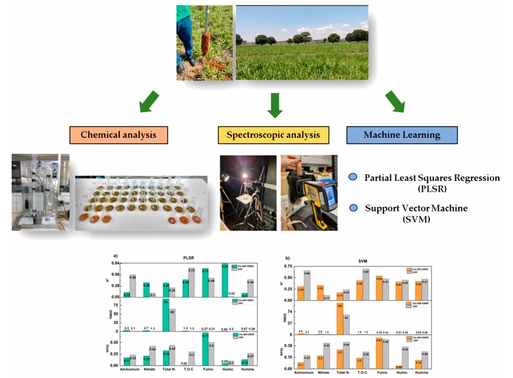 RemoteSens_MDPI's tweet photo. 👋👋 The Use of Vis-NIR-SWIR #Spectroscopy and X-ray #Fluorescence in the Development of Predictive #Models: A Step forward in the Quantification of #Nitrogen, Total Organic #Carbon and Humic Fractions in #Ferralsols
✍️ Bruna Coelho de Lima et al.
🔗 https://t.co/tQPRLy9HCm https://t.co/EEex1GshTJ