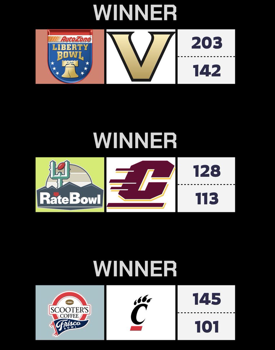 Liberty Bowl: <a href="/JoshWright615/">Josh Wright 🏆</a> 

RateBowl: <a href="/JoshWright615/">Josh Wright 🏆</a> 

Frisco Bowl: @phillipchances