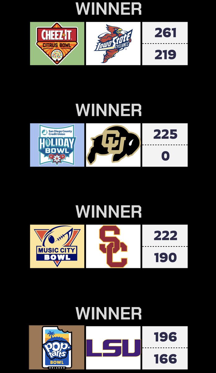 Citrus Bowl: <a href="/Addison_Loges/">Addison Loges</a> 

Holiday Bowl: <a href="/cu_retroralphie/">CU-retro-Ralphie</a> 

Music City Bowl: <a href="/JGold19/">Jake Golding</a> 

Pop-Tarts Bowl: <a href="/JoshWright615/">Josh Wright 🏆</a>