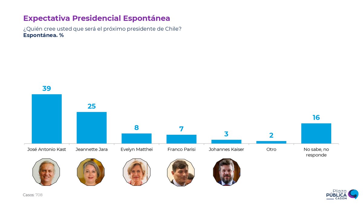 Cadem_cl's tweet photo. ⭕ #Cadem En cuanto a expectativa presidencial, 39% (+8pts) cree que @joseantoniokast  será el próximo presidente de Chile, 25% (-1pto) piensa que será @jeannette_jara , 8% (-4pts) que será @evelynmatthei , 7% (-2pts) que será @ParisiPDG  y 3% (-1pto) que será @Jou_Kaiser https://t.co/9GyTBLpOTC